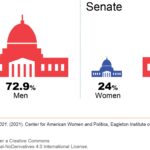 A graphic showing the political structure of women in congress.